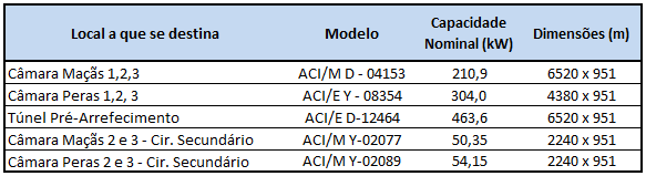 Através destes parâmetros seleccionou-se os seguintes condensadores: Tabela 31 Selecção dos condensadores 16.5.1.4. Tubagens Todas as tubagens da instalação são em tubo de cobre electrolítico.