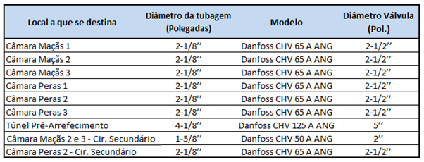 A seguinte tabela apresenta as válvulas seleccionadas: Tabela 36 Selecção das válvulas solenóides Válvulas Retenção A instalação apresenta 9 válvulas de retenção que se localizam na