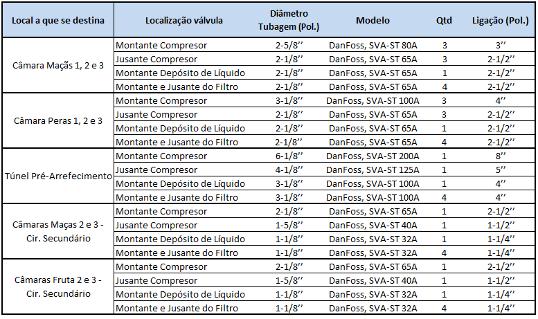 Válvulas de corte Estas válvulas situam-se a montante e jusante dos compressores, a montante do depósito de líquido, e a montante e jusante dos filtros.