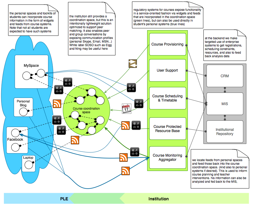 Capítulo 5 Os Personal Learning Environments os aspectos de natureza mais burocrática e administrativa e aos aprendentes usar as suas próprias ferramentas nos seus próprios ambientes. Fig.