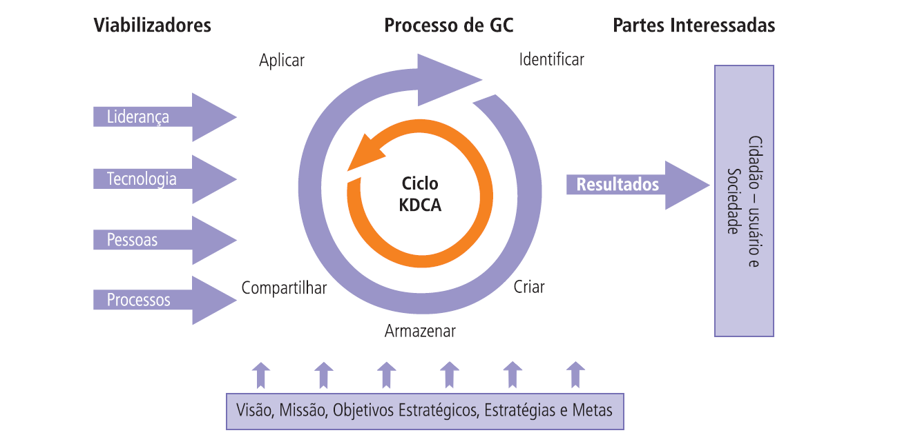 criar, armazenar, compartilhar e aplicar; iv) Ciclo KDCA; v) resultados de GC; e vi) partes interessadas: cidadão-usuário e sociedade (BATISTA, 2012).