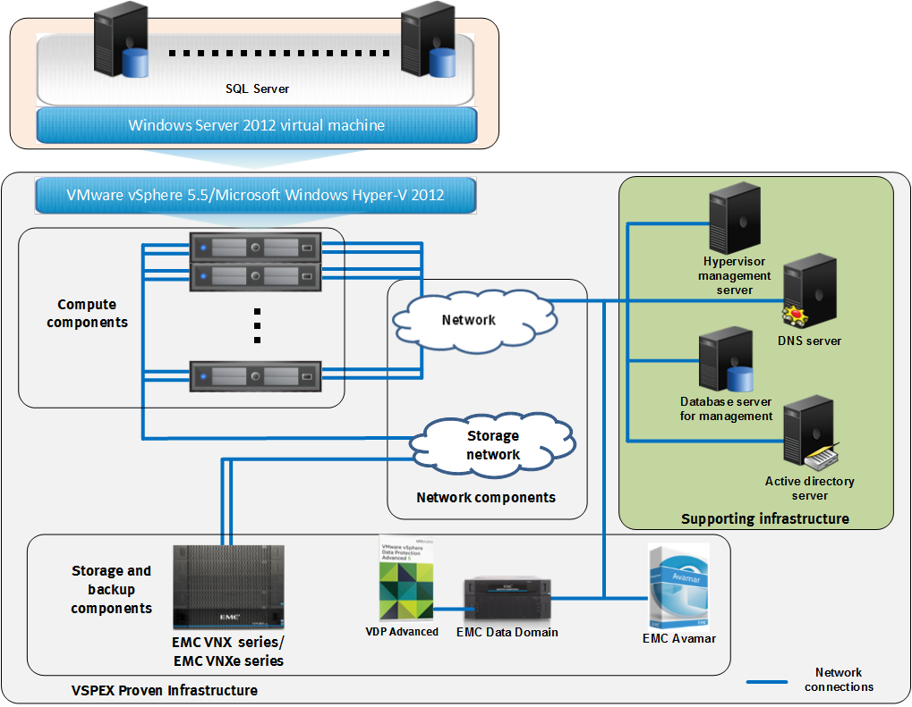 Visão geral e dimensionamento da solção Arqitetra da solção A figra a segir ilstra a arqitetra qe caracteriza ma VSPEX Proven Infrastrctre para Virtalized SQL Server.