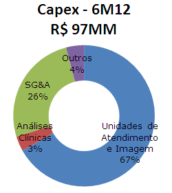 Capex Investimentos de R$ 97 milhões nos 6M12.