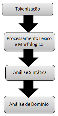 3.3 Conceitos Básicos 29 para ser considerado um sistema de EI. As necessidades da aplicação que direcionam as diretrizes dos passos os quais o sistema deve cobrir.