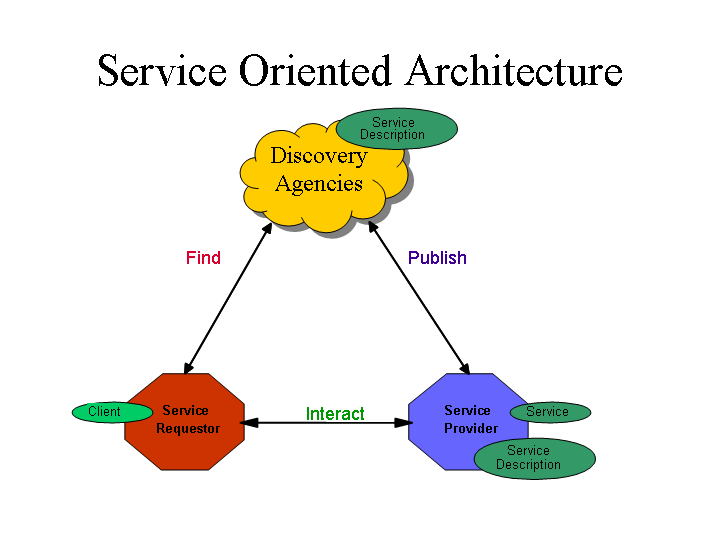 45 serviços (Discovery Agencies). (CHAMPION et. al., 2002) Figura 13: Arquitetura Básica de Web Services Fonte: Champion et. al. (2002).