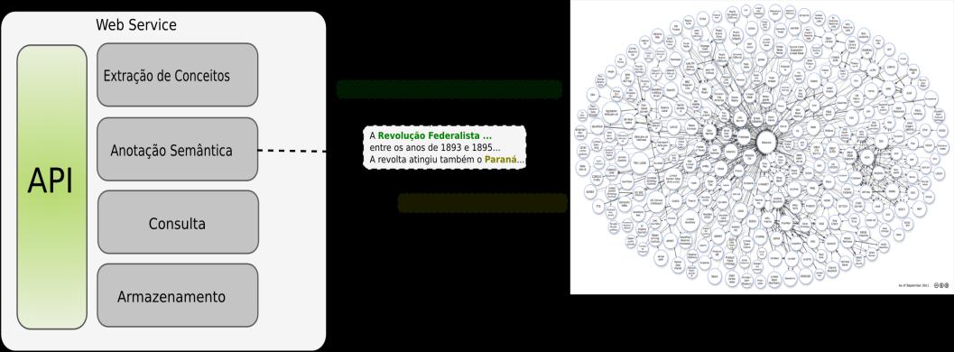 com o uso de ontologias específicas. A Figura 16 apresenta a relação entre o módulo e a Web de Dados, por meio do hub central DBpedia.
