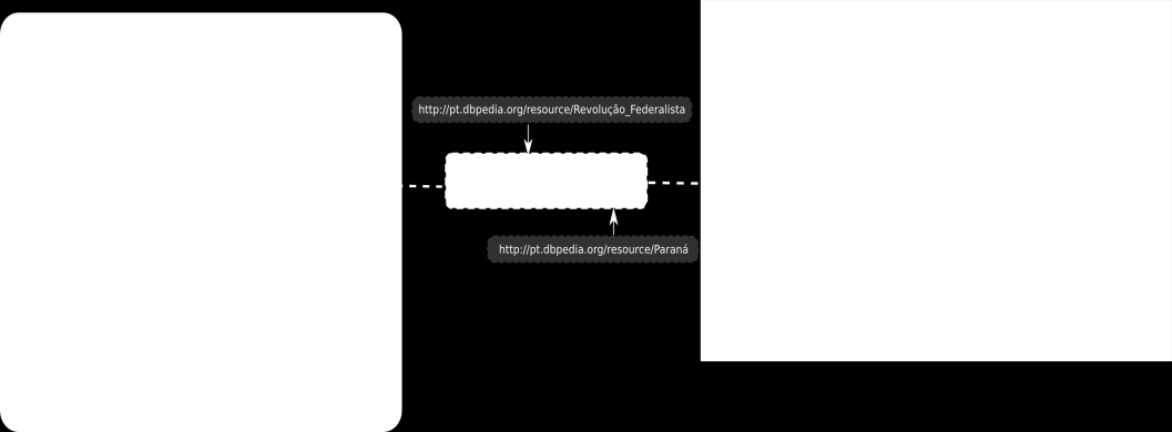 50 Figura 15: Comunicação entre os clientes e os Web services DBpedia Spotligth e DBpedia Lookup.