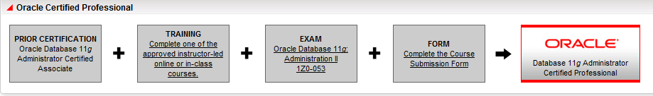 Oracle Certified Professional 11g Ir para www.pearsonvue.