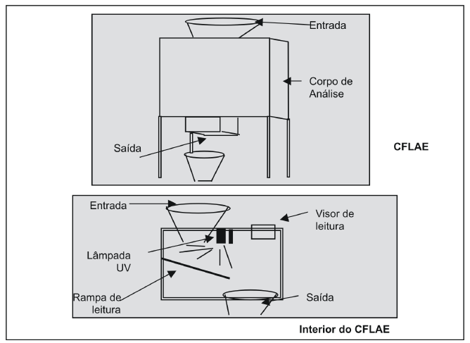 Contagem por Fluorescência com Luminosidade Amarelo-Esverdeada (CFLAE) em grão de milho, utilizando como método oficial AOCS (1997), detecção cromatografia de camada delgada (CCD).