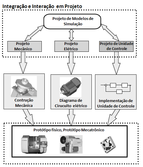 Figura 21: Atividades de Projeto Mecatrônico. Fonte: Hehenberger, et al. (2010, p.