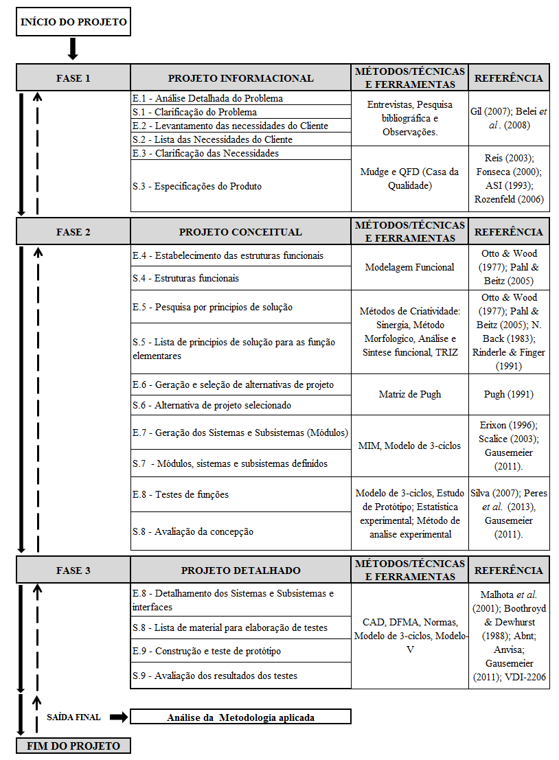 Legenda: E = Entradas S = Saídas Figura 22: Proposta de abordagem metodológica para o projeto do biossensor.