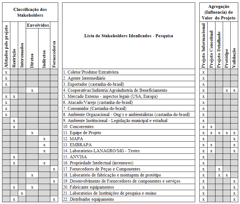 Figura 32: Matriz geral de análise de stakeholders. Fonte: Elaborada pela autora.