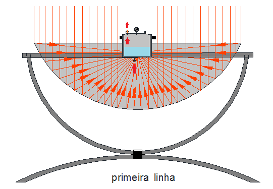 3.2.4 Princípio de funcionamento da primeira e segunda linha Como já foi dito, a mini caldeira na primeira linha constituía de: um vaso de pressão na região focal do primeiro concentrador, onde