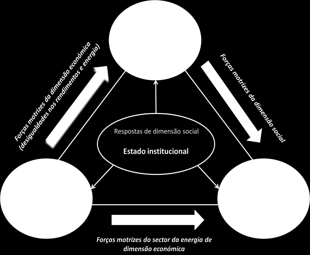 Figura 4 - Inter-relações entre as dimensões da sustentabilidade e o sistema energético.