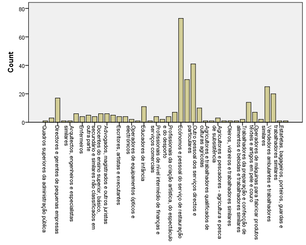 Figura 1. Profissão das entrevistadas Estas mulheres começam muito cedo a trabalhar e nem metade exercia uma profissão antes de terem vindo presas.