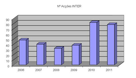 V. ACTIVIDADE TÉCNICA E DE PROMOÇÃO DA QUALIDADE Na formação Inter, comparativamente a 2010, houve um aumento de 1% no volume de formação, acompanhado de um decréscimo de 14% no número de