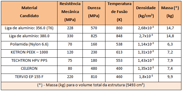 V CAPÍTULO Tabela 6 - Algumas propriedades dos materiais candidatos O KETRON é um polímero de engenharia semicristalino, de alta performance e obtém-se a partir da resina de polieteretercetona (PEEK