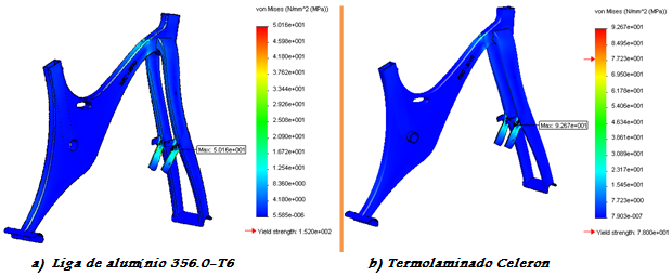 V CAPÍTULO Figura 50 - Distribuição de tensões no CosmosWorks para os materiais eleitos para a estrutura da bicicleta estática: