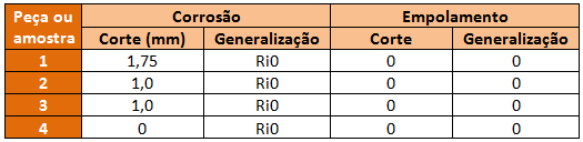 V CAPÍTULO Tabela 13 - Avaliação das amostras após os ensaios de nevoeiro salino segundo a norma NP EN ISO 4628-8 Os resultados do ensaio são avaliados em função da evolução da corrosão, quer na