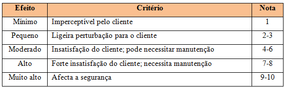 V CAPÍTULO 2. Identificação dos efeitos potenciais de falha Supondo que haja falha, é importante saber que implicações esta situação trás para o cliente (ou até mesmo para o directo utilizador).