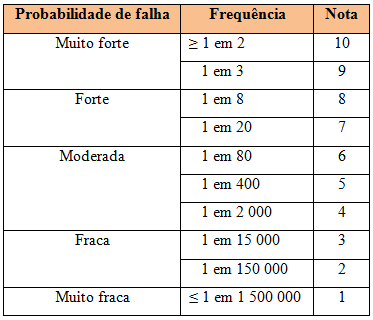 V CAPÍTULO Tabela 15 - Falhas e causas potenciais do projecto em estudo 5.