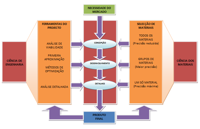 II CAPÍTULO Figura 6 - Fluxograma representativo da interacção Projecto/Materiais (Ashby, 1999) 2.