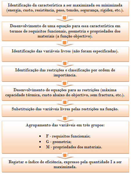 III CAPÍTULO 3.4.1 Índice de eficiência Ashby (1992) definiu um conceito importante designado de Índice de Eficiência (IE) e concebeu um procedimento (Figura 12) para a sua dedução.