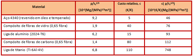 III CAPÍTULO Tabela 1 - Densidade, resistência e índice de eficiência para cinco materiais de engenharia (Callister, 2007) Os cinco materiais são classificados em termos do seu IE e conclui-se que o