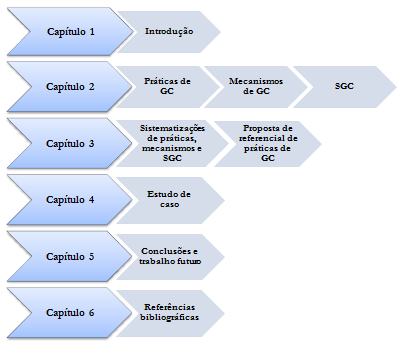 1 - Introdução A primeira fase consiste na elaboração das sistematizações de práticas, mecanismos e SGC, a partir da revisão de literatura realizada.