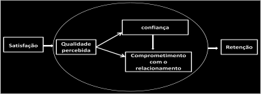 A qualidade do relacionamento pode determinar comportamentos do consumidor e.g.