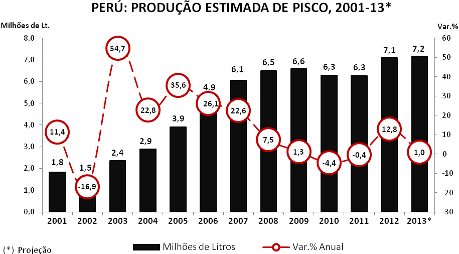 81 Gráfico 1: Produção Estimada de Pisco 2000 a 2013 (projeção) Fonte: CONAPISCO (2014) Para se produzir uma garrafa de Pisco de 750ml, a quantidade de uvas necessárias é de 6kg.