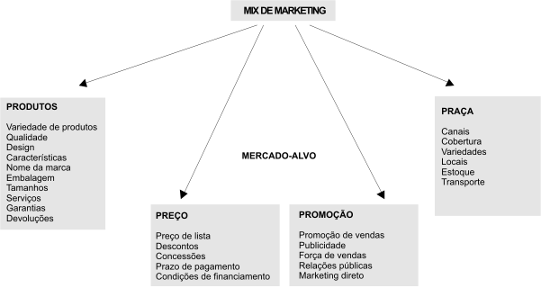 Desenvolvimento do Mix de marketing Mix de marketing (ou composto de marketing) é o conjunto de ferramentas de marketing que a empresa utiliza para perseguir seus objetivos de marketing no