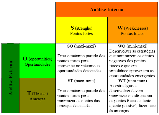 Figura 4 Matriz SWOT (SANTOS,