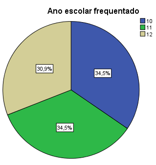 Verifica-se ainda que a maioria dos alunos frequenta o 10.º (34,5%) ou o 11.º ano (34,5%) de escolaridade, como se pode verificar na figura 10.