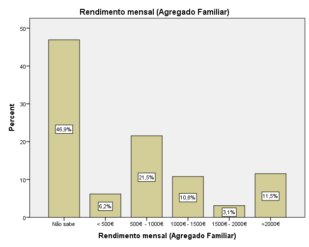 Figura 14: Histograma da Distribuição do Rendimento Familiar Quase metade dos alunos não sabe ou não responde ao intervalo de variação do 111 rendimento mensal