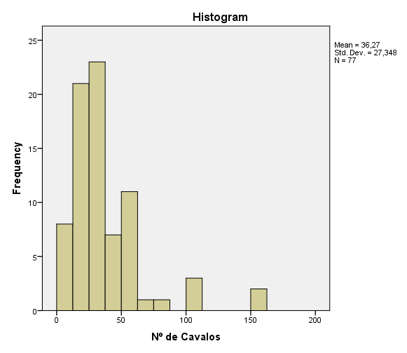 Da análise da tabela anterior percebe-se que o n.º de cavalos que um CH dispõe está compreendido entre 4 e 150, com metade deles a terem 30 ou mais cavalos (mediana=30).