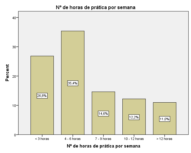 3.7) Horas de Prática Semanal Figura 27: Horas de Prática por Semana A Figura 27 expressa as horas de prática equestre por semana dos alunos, sendo que na 123 sua maioria praticam entre 4 e 6 (n=29,