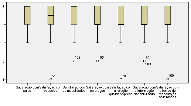 Figura 33: Boxplot s do Nível de Procura de Serviços pelos Conhecidos dos Alunos num CH Executando procuras não definidas no questionário (Med=1) e aulas de concurso completo (Med=2), todos os