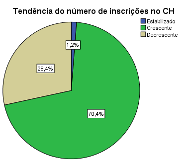 Figura 36: Distribuição das Categorias do N.