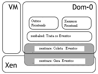 Em uma operação de I/O, as MVs têm o trabalho de processar os anéis de I/O assíncrono; Figura 1. Atual Modelo de I/O [Cherkasova, Gupta et. al., 2007].