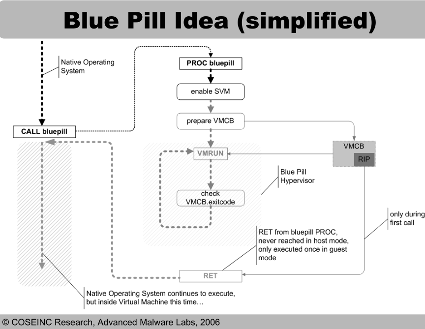 Capítulo 2 Contextualização Figura 10 Método de funcionamento do rootkit Bluepill retirado de Rutkowska[100].