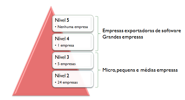 11 Figura 1: Números do SW-CMMI no Brasil em 2003. Os números deixam clara a dificuldade da adoção do SW-CMMI devido ao custo e demora (o processo pode levar de 4 a 10 anos).
