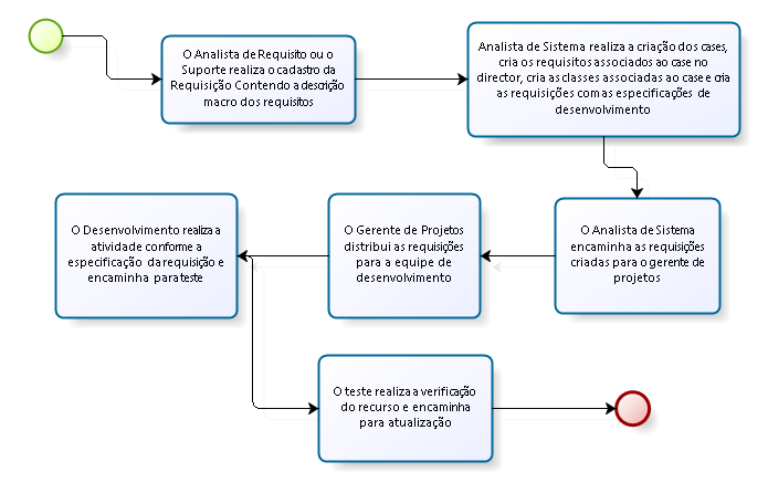 79 Figura 18: Diagrama do processo de rastreabilidade 5.