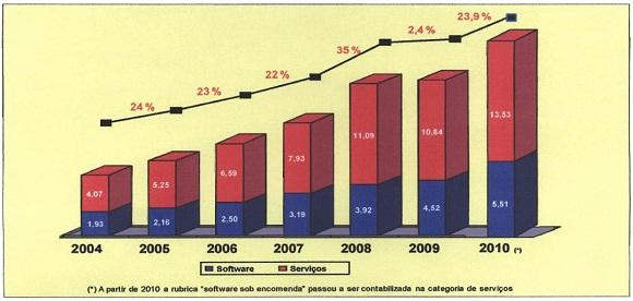 Figura 1. Indicadores do mercado brasileiro de software e serviços (ABES, 2011) Segundo a ABES (2011) em 2010 foram identificadas mais de 8.523 empresas.