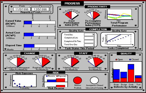 57 Figura 11: Outro exemplo de Dashboard (MOORE, 1998) Entretanto, independente da maneira como são exibidos, não basta apenas coletar os dados do andamento do projeto, é necessário também