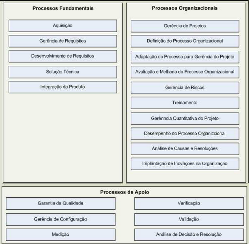 37 Figura 6 Classes de processos do MPS.BR. Fonte: Colenci (20