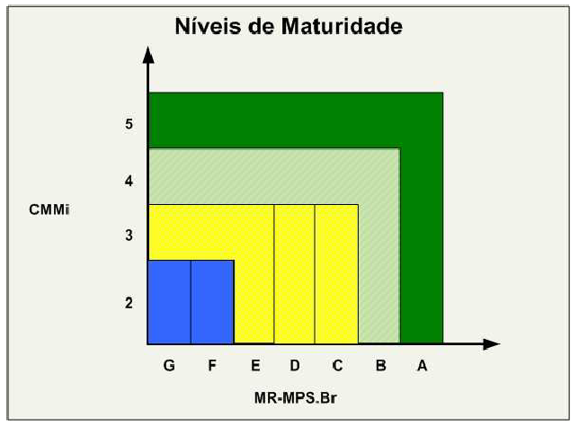 46 Figura 7 Níveis de Maturidade: CMMi x MPS.BR. Fonte: PINTO (2006) citado por Colenci (2008, p.63).