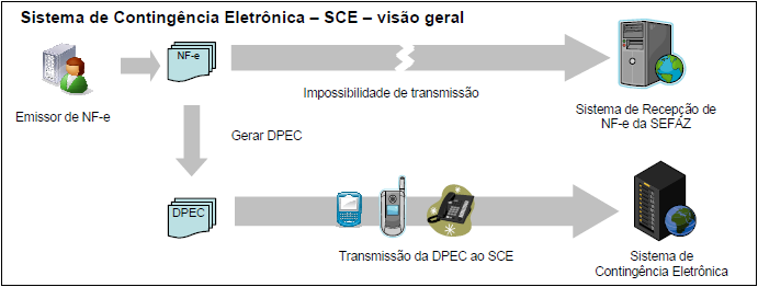 Impressão dos DANFE das NF-e que constam da DPEC enviado ao SCE em papel comum, constando no corpo a expressão DANFE impresso em contingência - DPEC regularmente recebida pela Receita Federal do