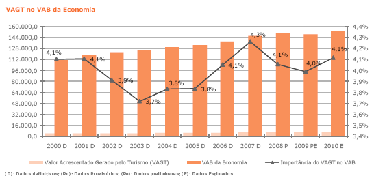 Fonte: Turismo de Portugal O Turismo na Economia - Evolução do Turismo para a economia Portuguesa 2000-2010 (2011) Figura 8 - Valor Acrescentado Gerado pelo Turismo VAGT no VAB da Economia Este