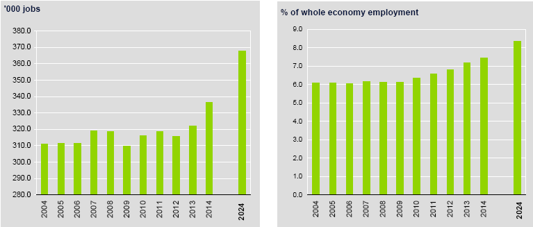 Fonte: WTTC (2014) Figura 14 - Contribuição direta da atividade turística no PIB No que respeita ao emprego, a atividade turística gerou em 2013, cerca de 322 mil empregos diretos representando 7,2%